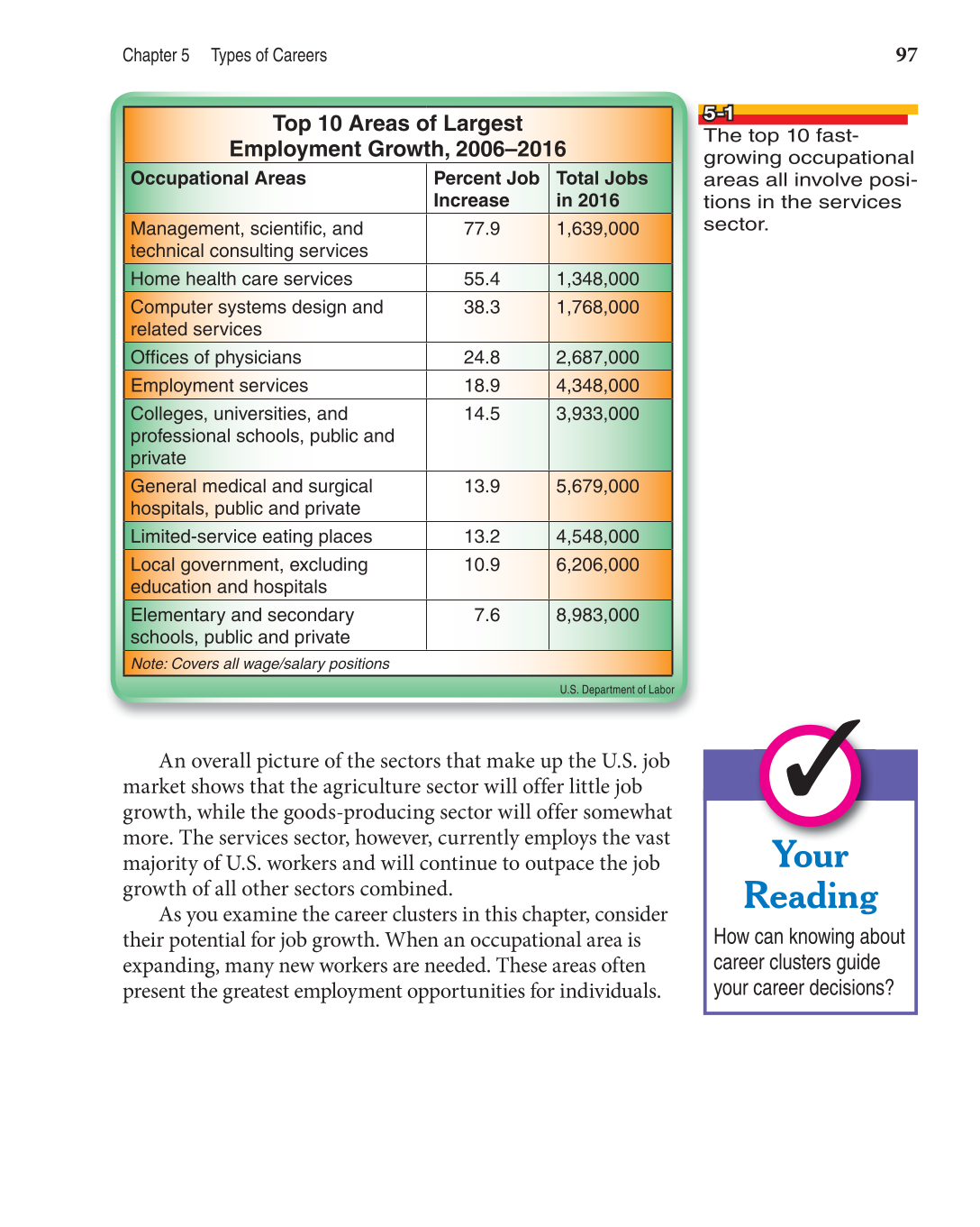 Discovering Careers, 7th Edition page 97