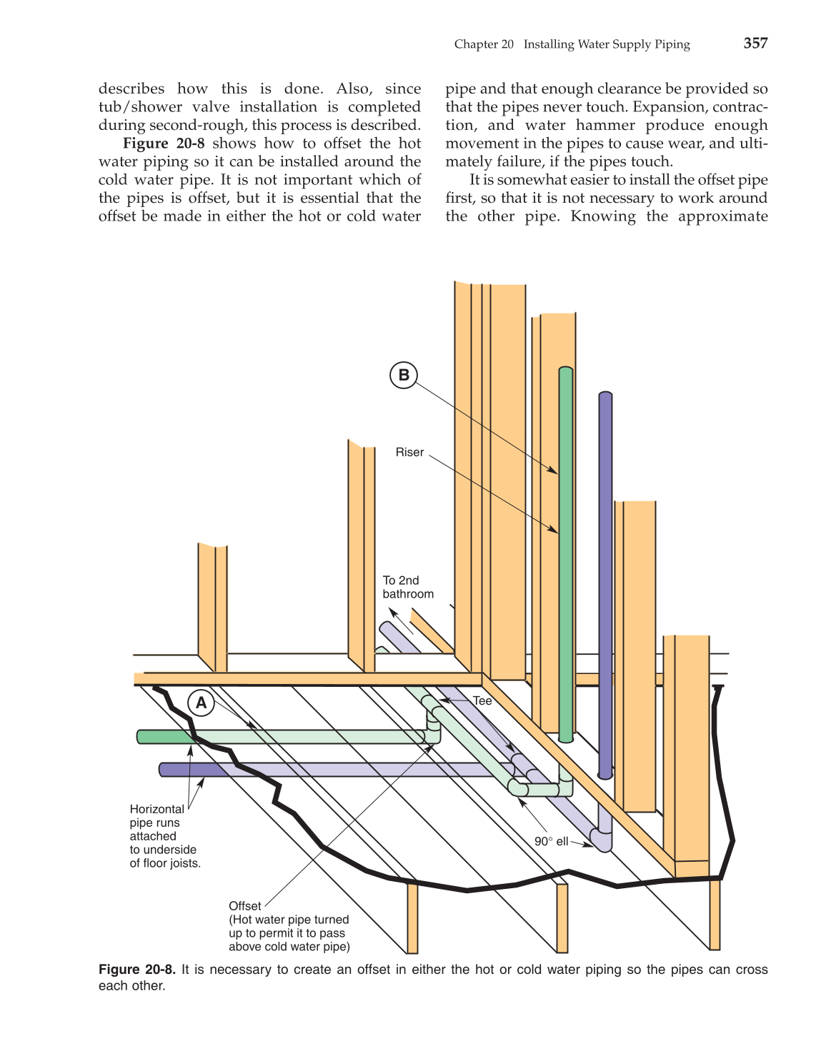 Modern Plumbing, 7th Edition page 358
