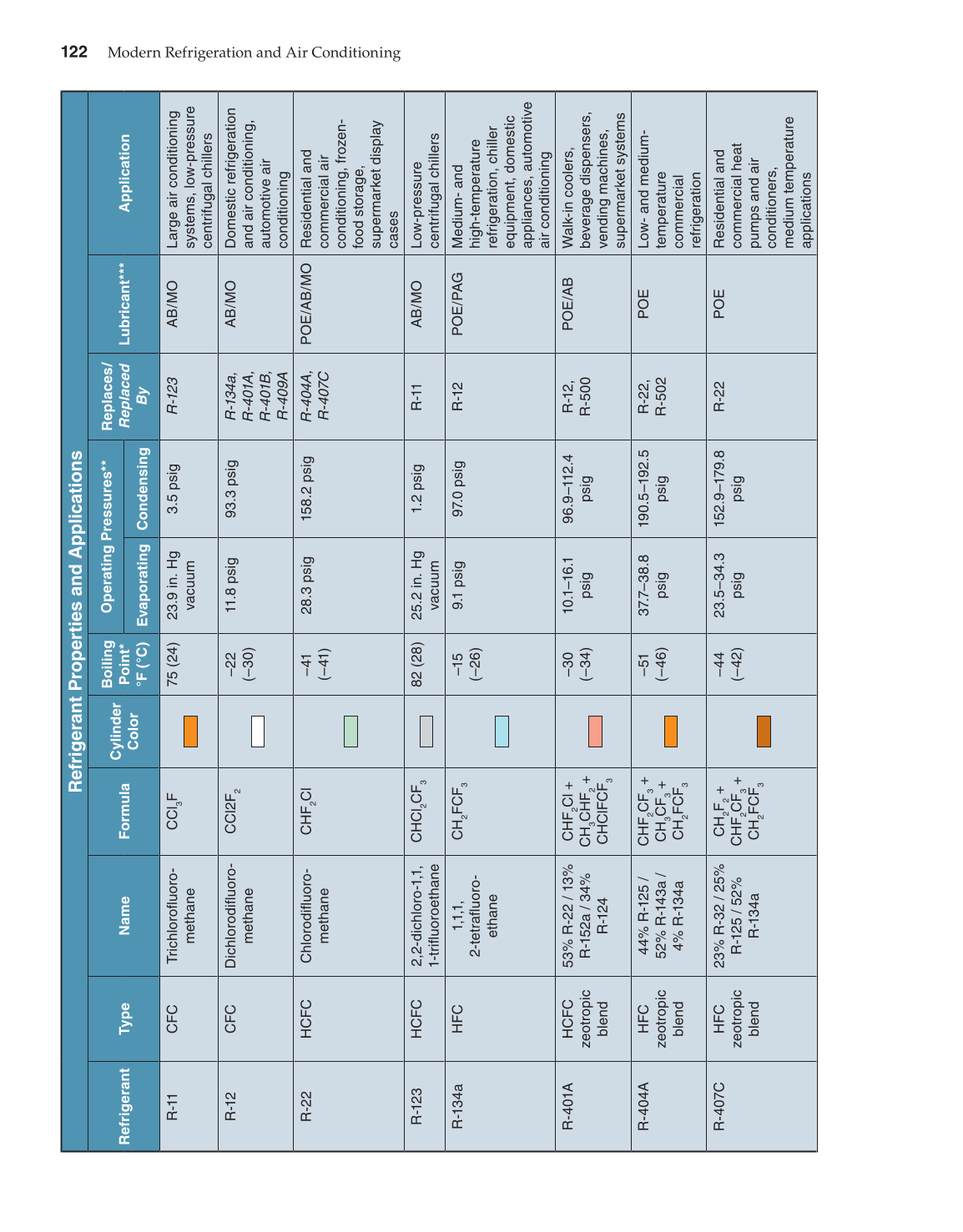 Modern Refrigeration and Air Conditioning, 19th Edition page 122