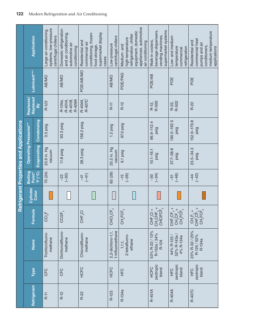 Modern Refrigeration and Air Conditioning, 19th Edition page 122