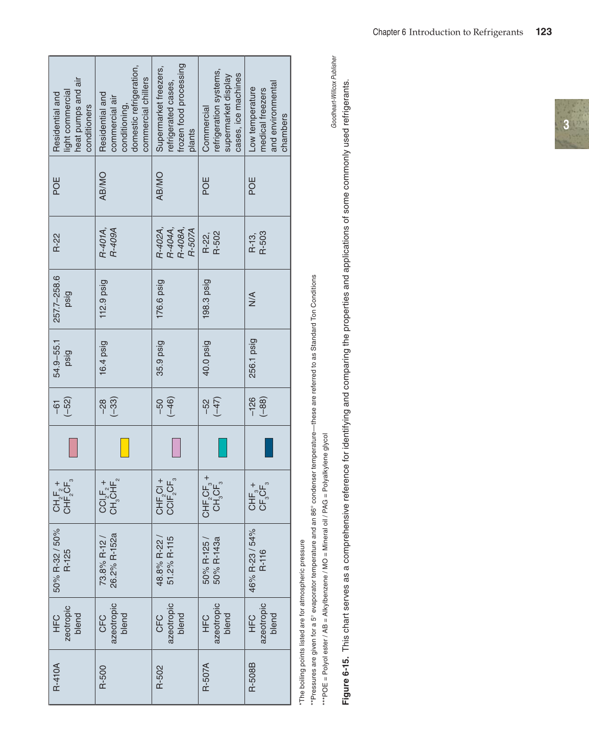 Modern Refrigeration and Air Conditioning, 19th Edition page 123