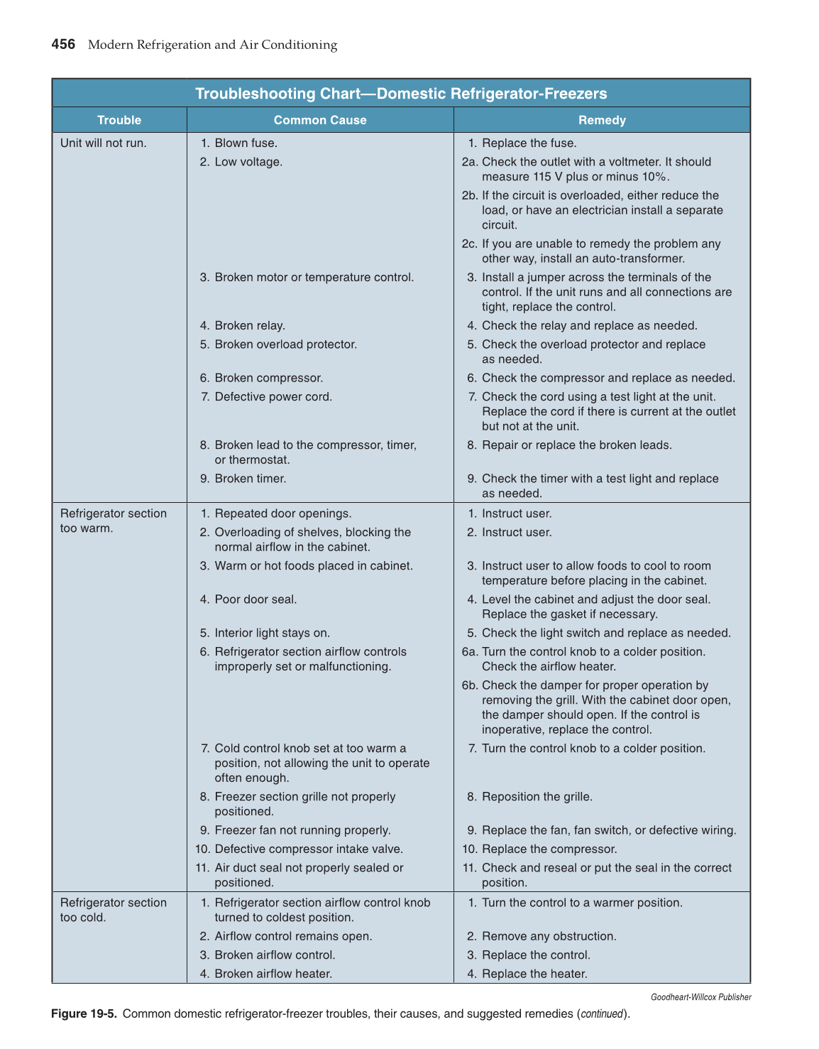 Modern Refrigeration and Air Conditioning, 19th Edition page 456