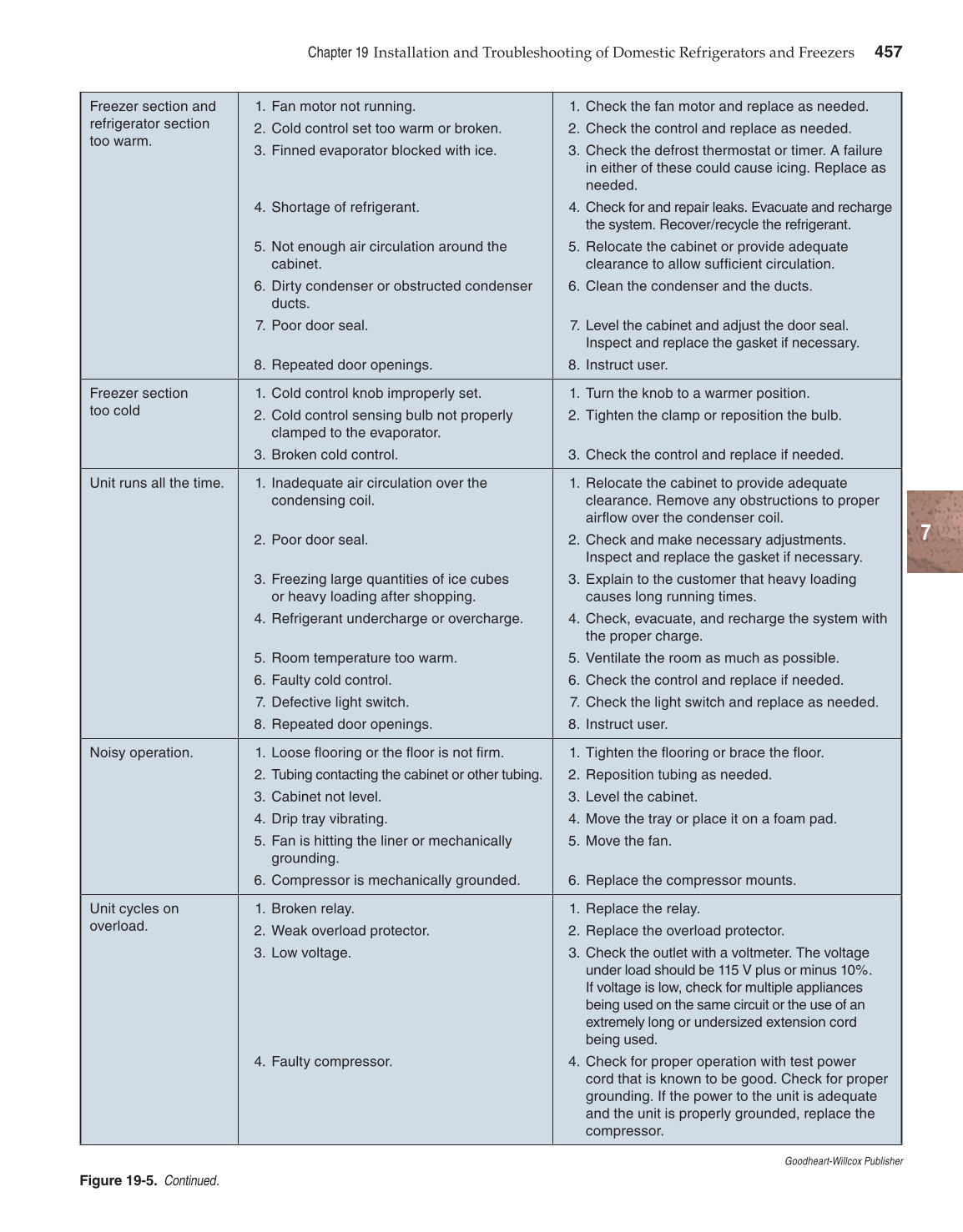 Modern Refrigeration and Air Conditioning, 19th Edition page 457