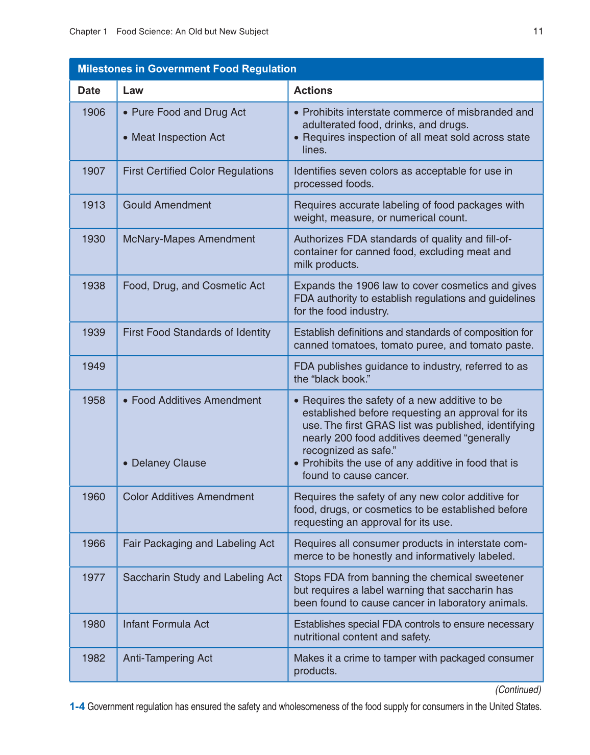 Principles of Food Science, 3rd Edition page 11