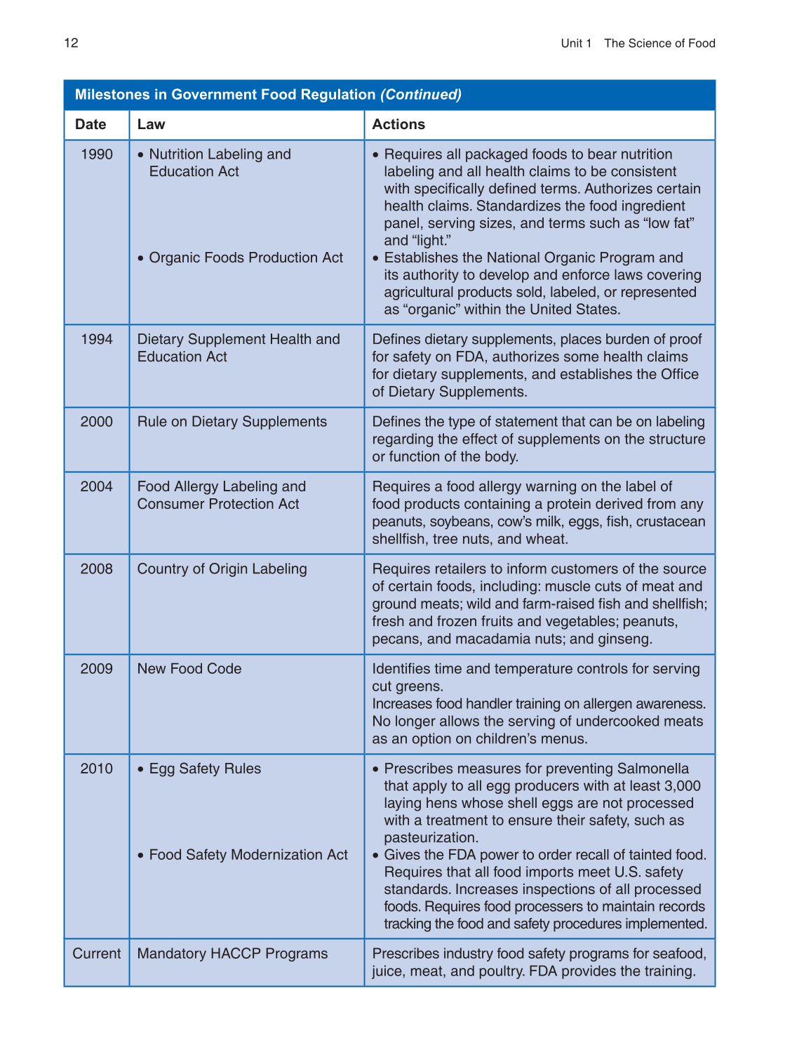 Principles of Food Science, 3rd Edition page 12