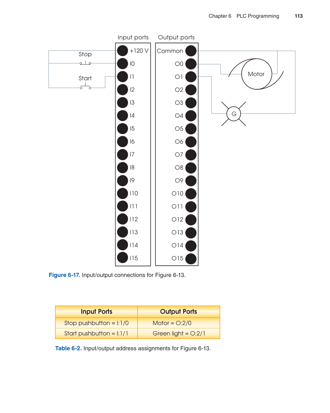 Programmable Logic Controllers, 3rd Edition page 113