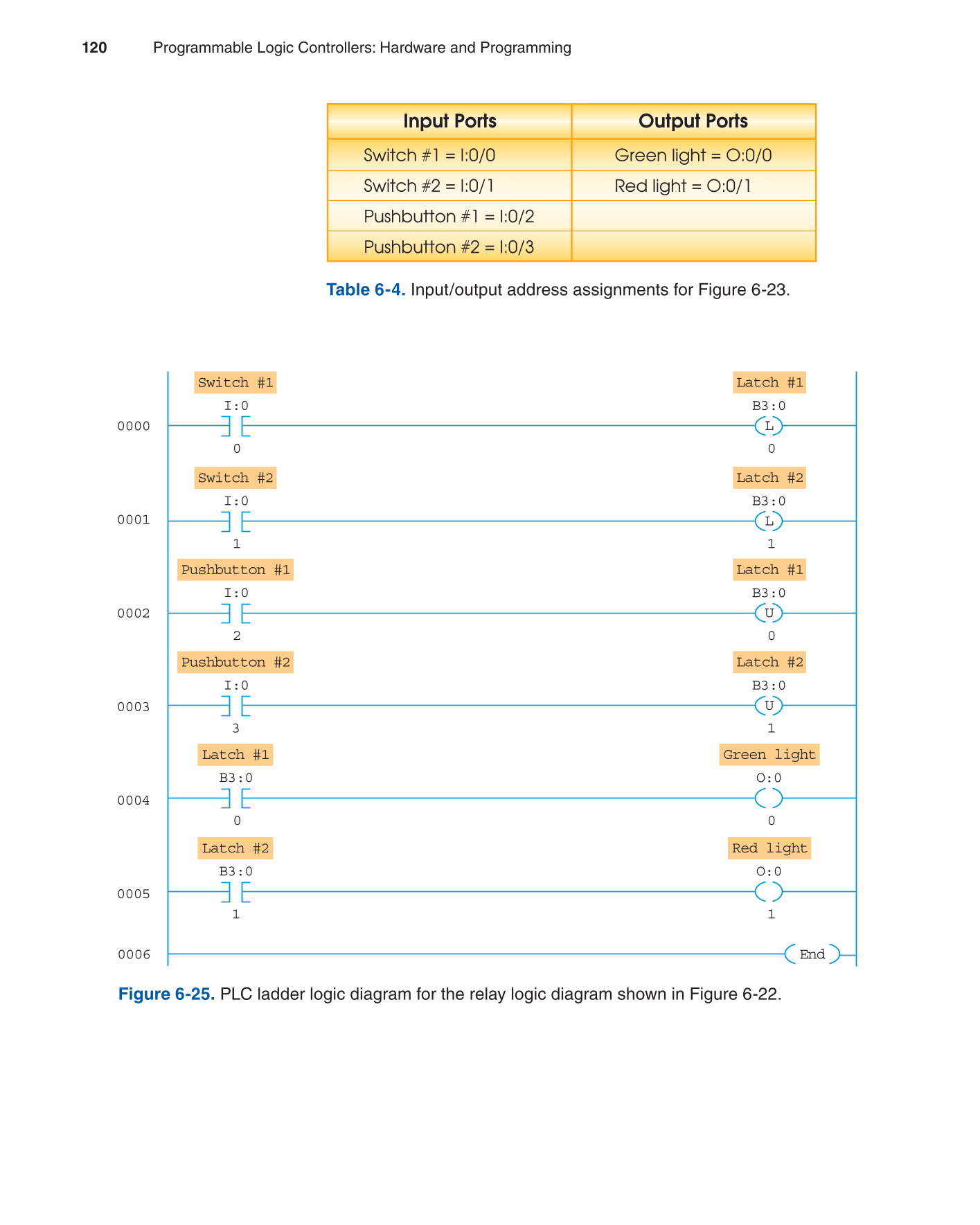 Programmable Logic Controllers, 3rd Edition page 120
