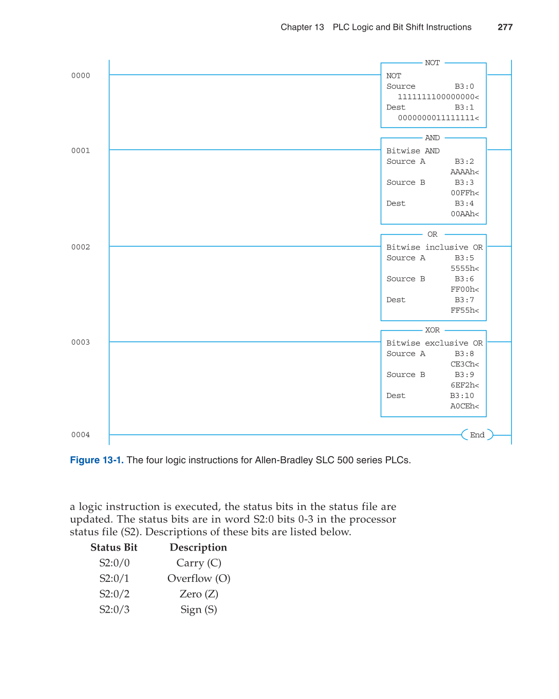 Programmable Logic Controllers, 3rd Edition page 277