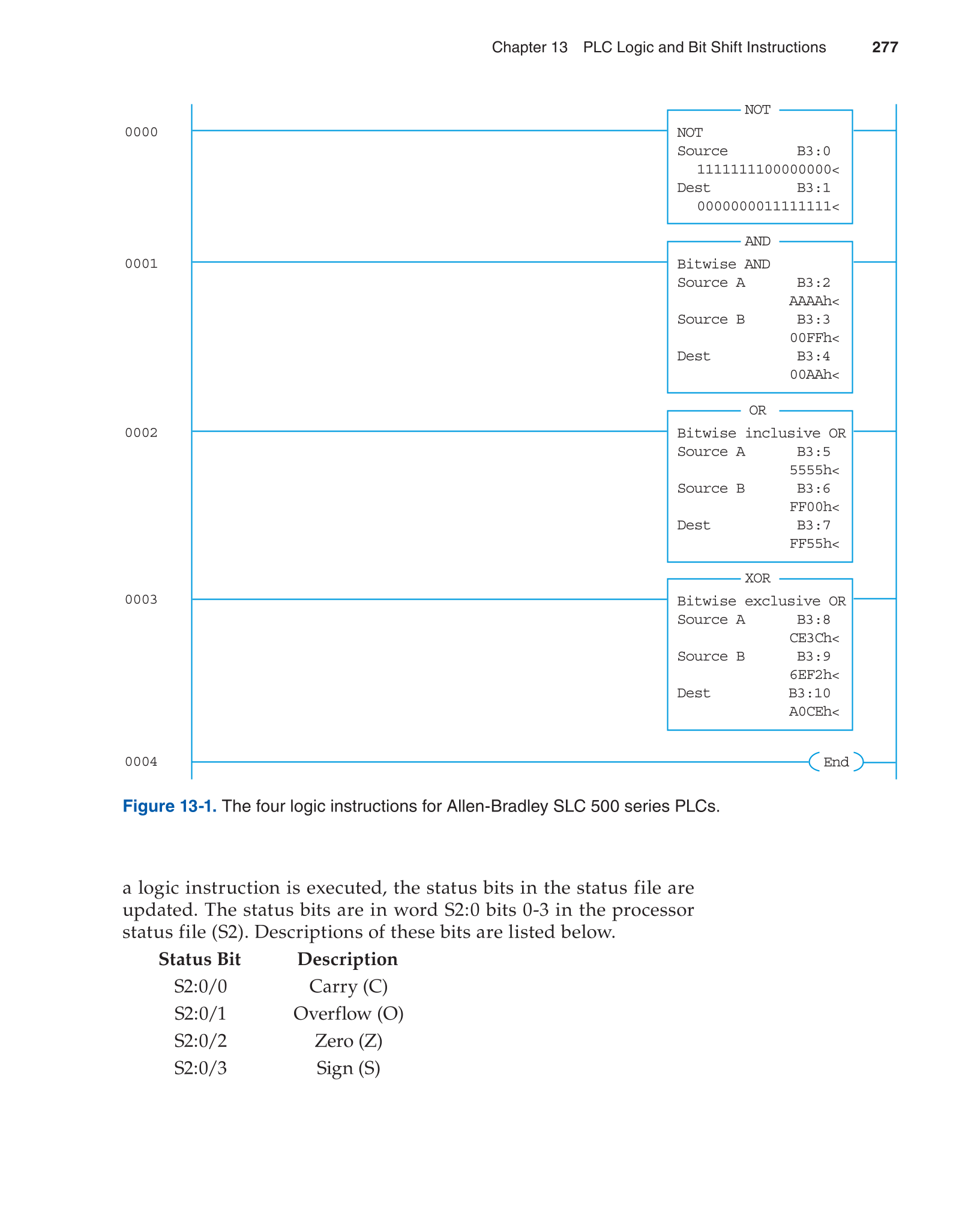 Programmable Logic Controllers, 3rd Edition page 277