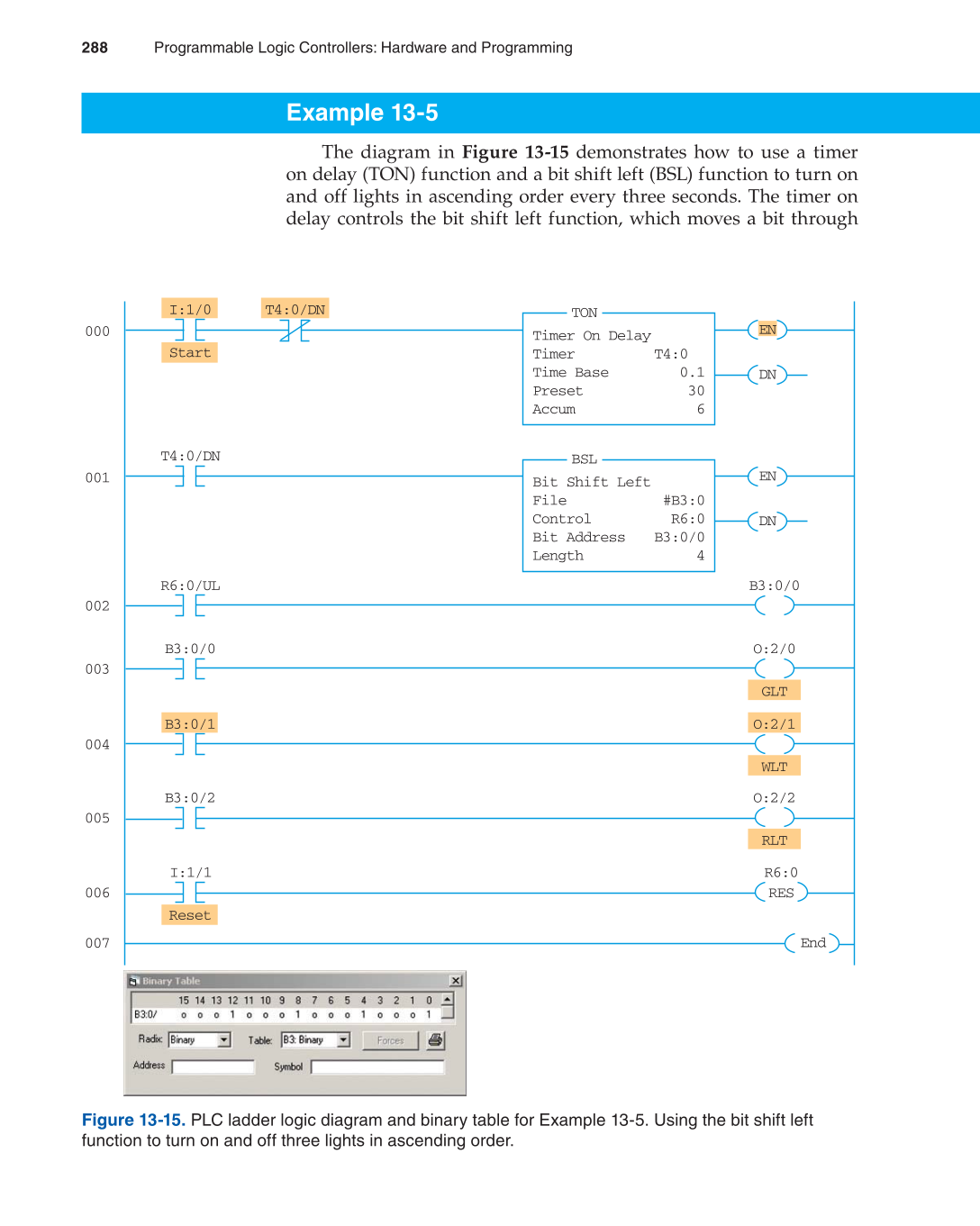 Programmable Logic Controllers, 3rd Edition page 288