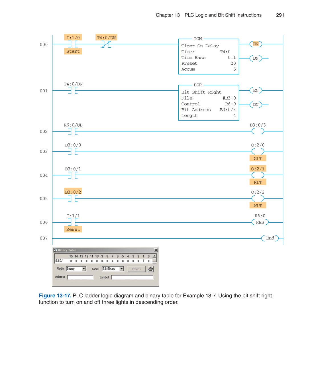 Programmable Logic Controllers, 3rd Edition page 291