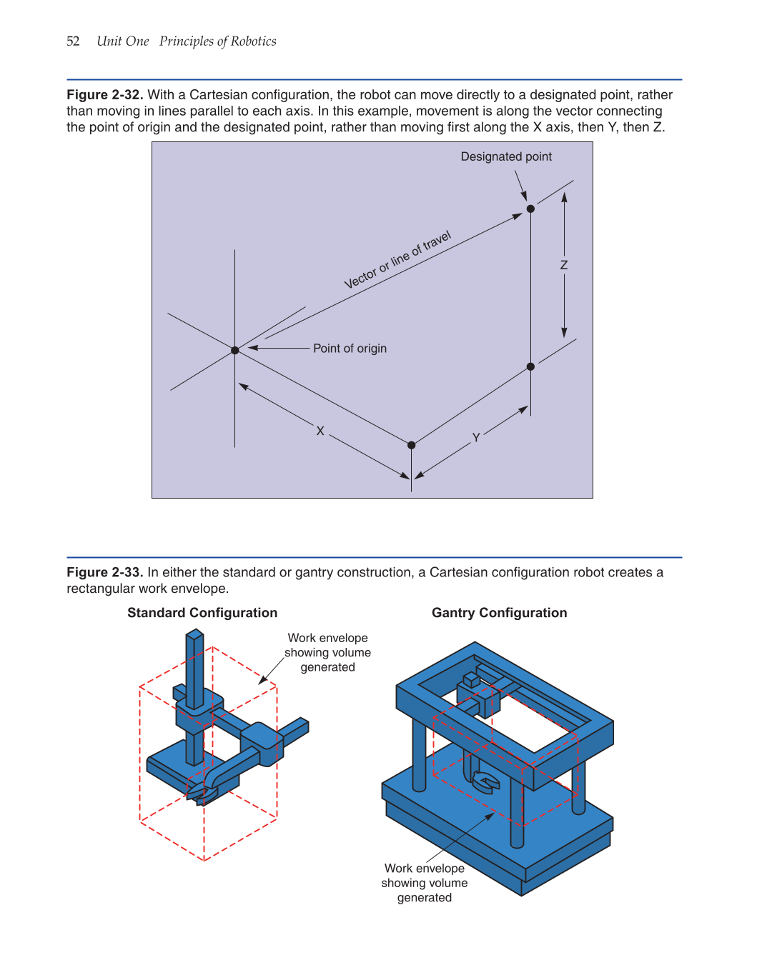 Robotics: Theory and Industrial Applications, 2nd Edition page 52