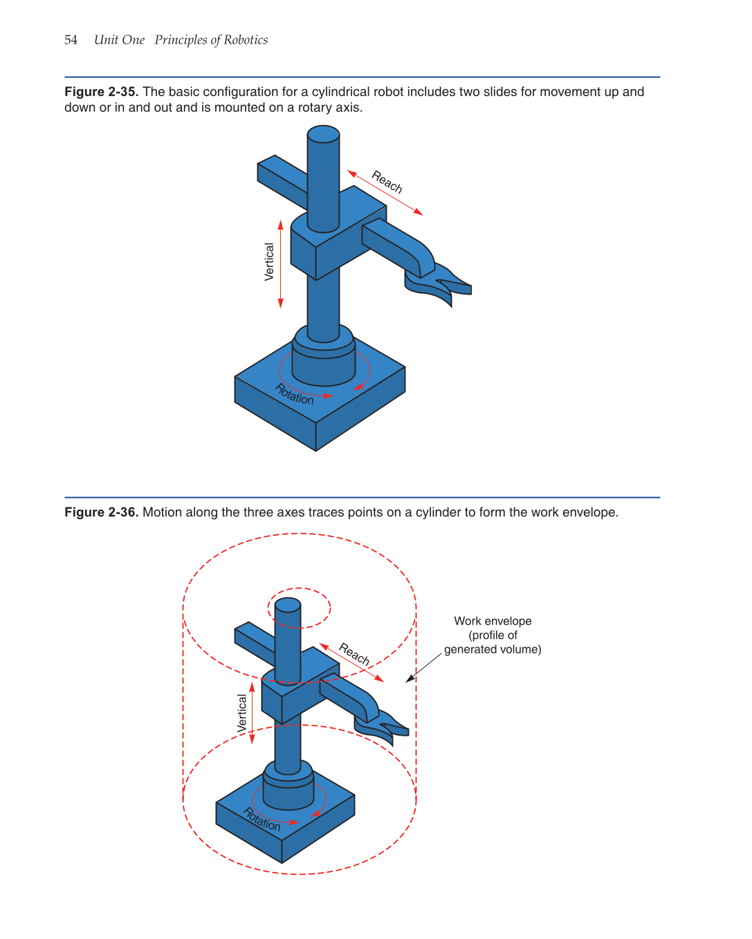 Robotics: Theory and Industrial Applications, 2nd Edition page 54