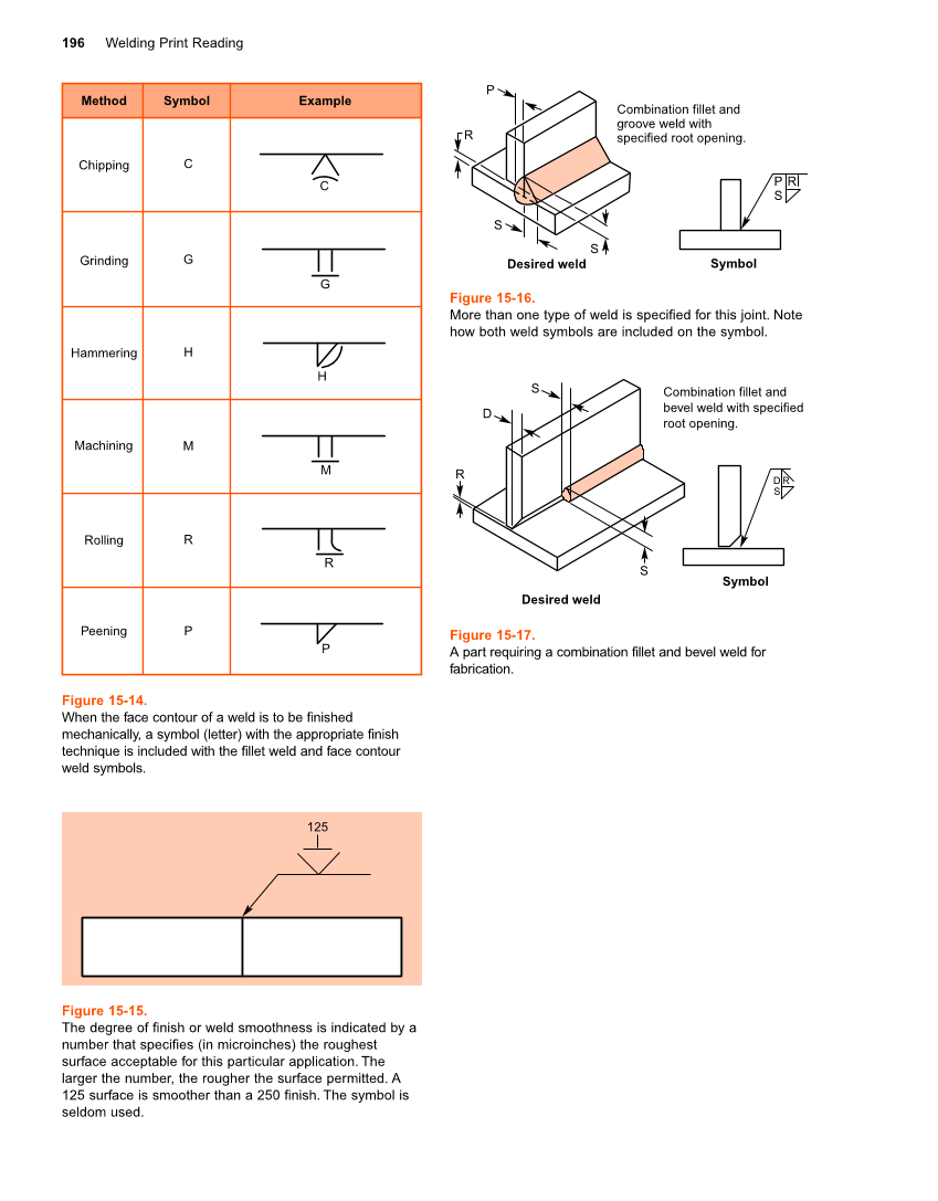Welding Print Reading, 6th Edition page 196