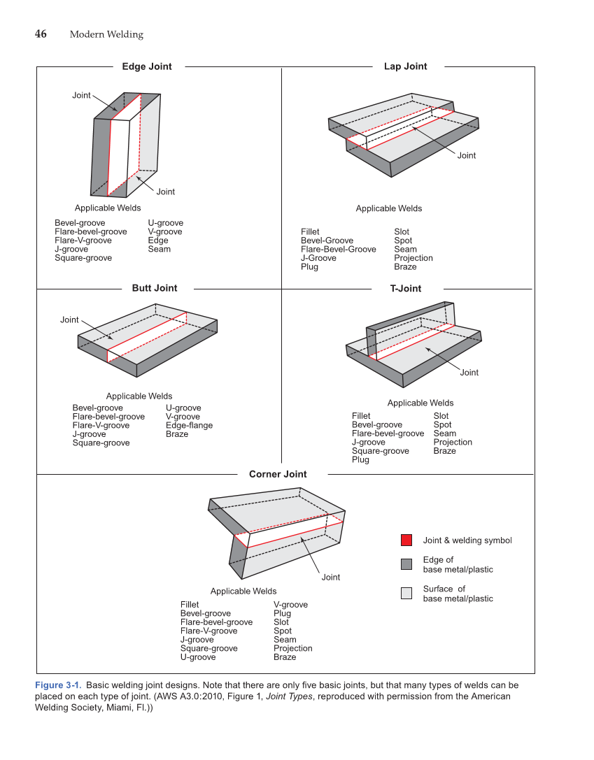 Modern Welding, 11th Edition page 46