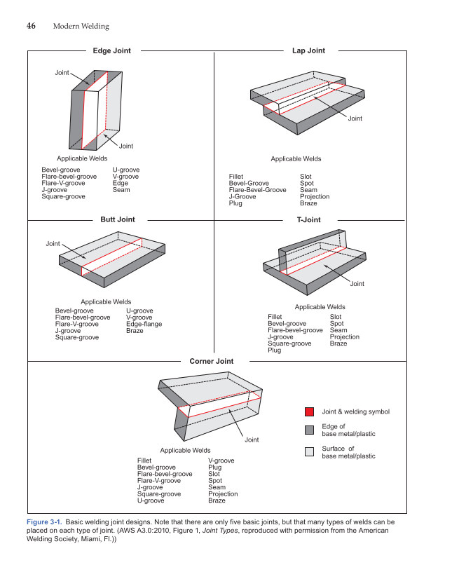 Modern Welding, 11th Edition page 46