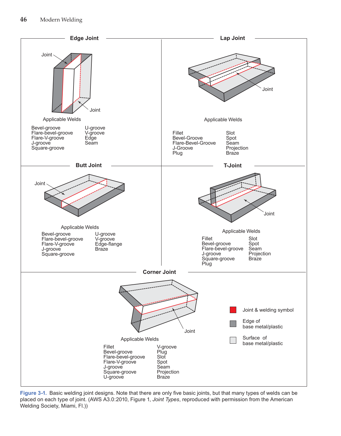 Modern Welding, 11th Edition page 46