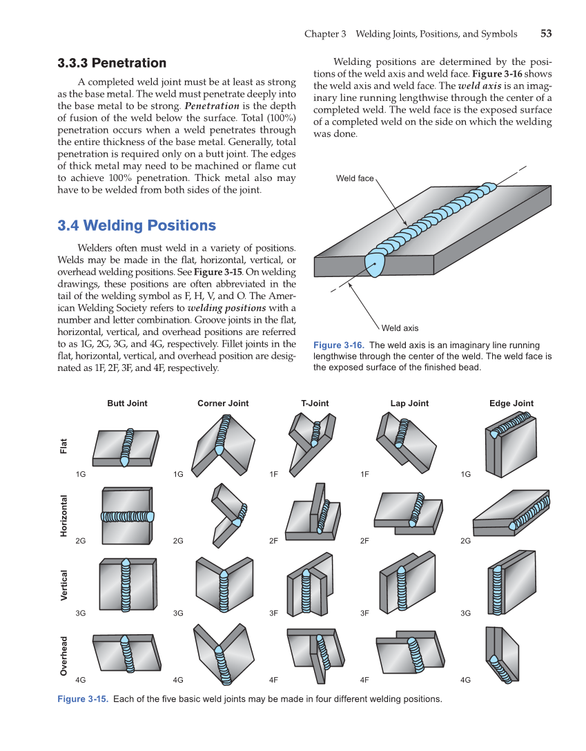 Modern Welding, 11th Edition page 53