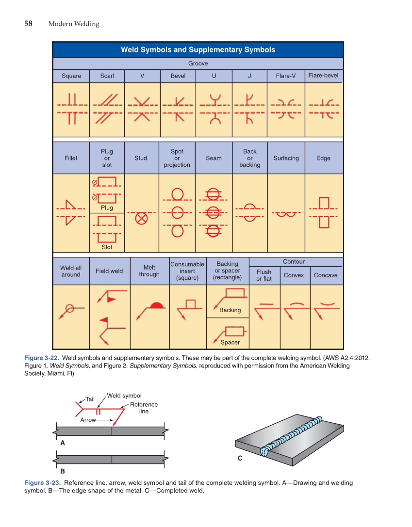 Modern Welding, 11th Edition page 58