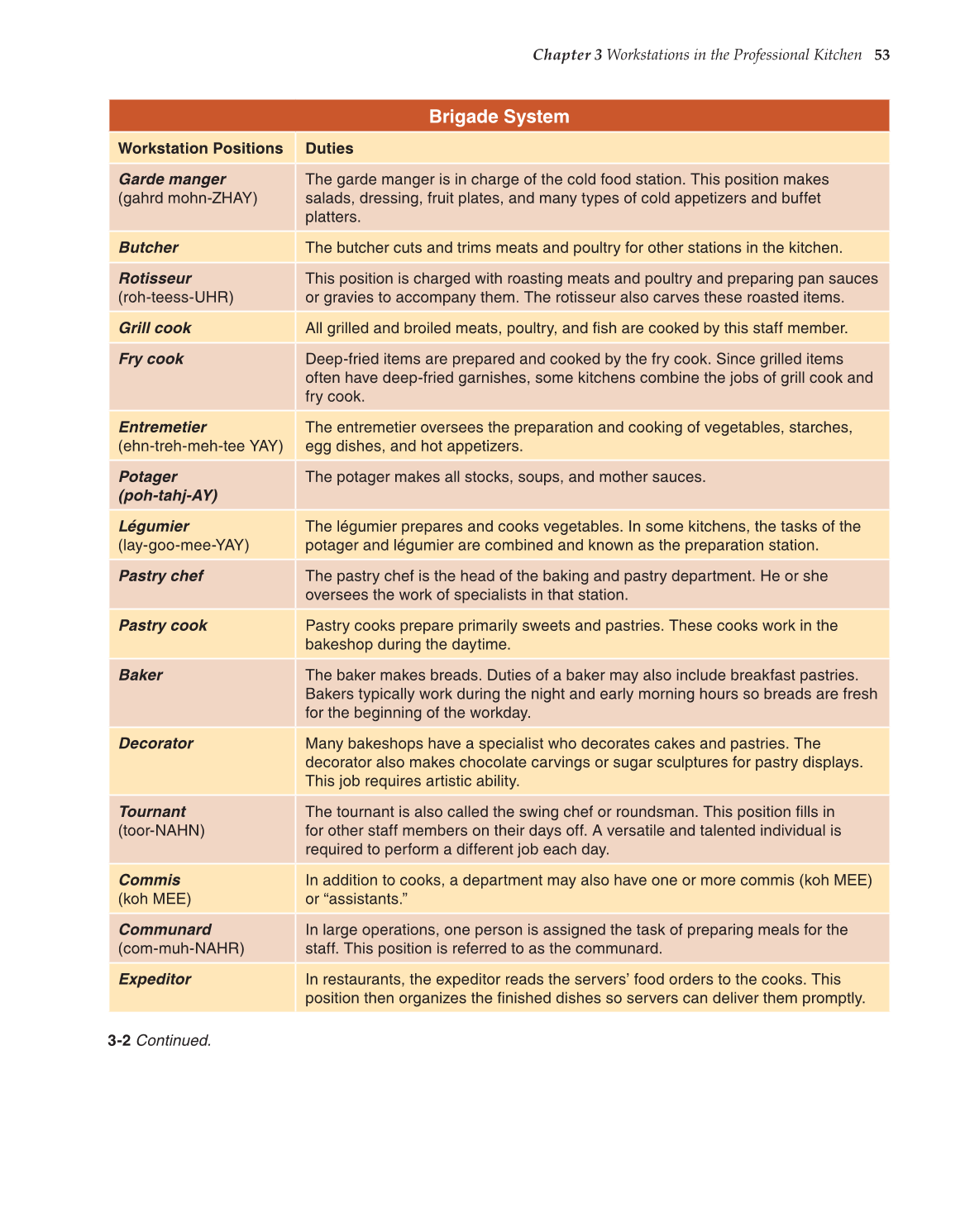 The Culinary Professional, 1st Edition page 53