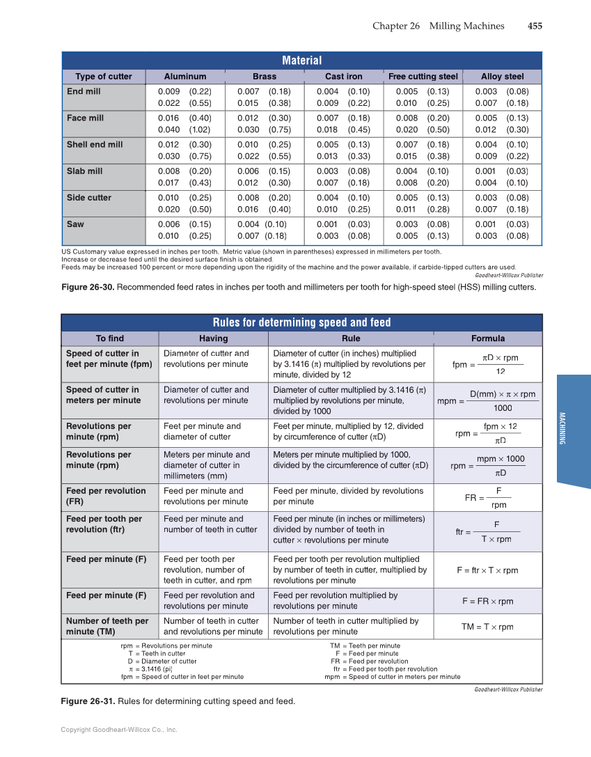 Modern Metalworking, 10th Edition page 455