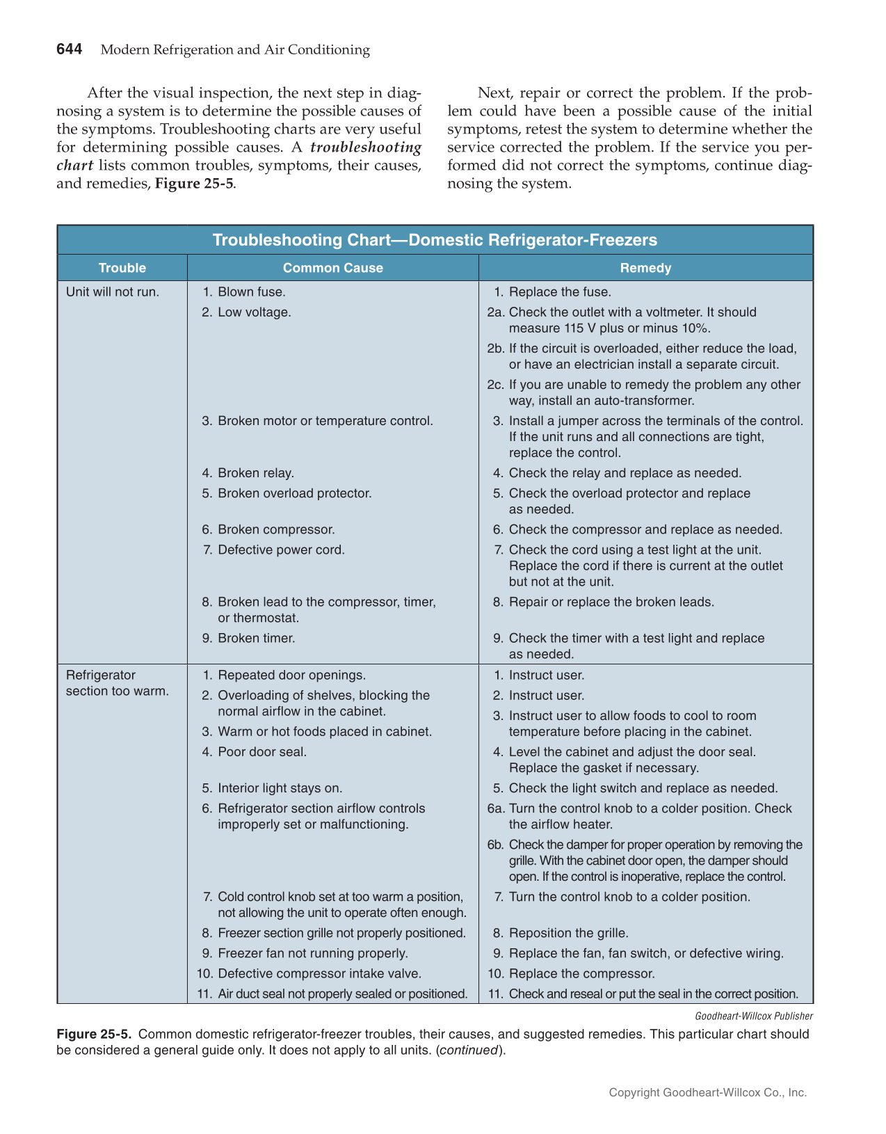 Modern Refrigeration and Air Conditioning, 20th Edition page 644