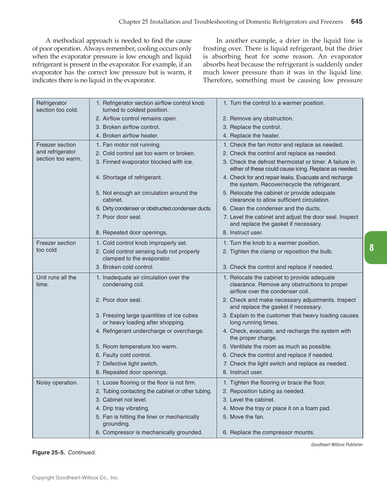 Modern Refrigeration and Air Conditioning, 20th Edition page 645