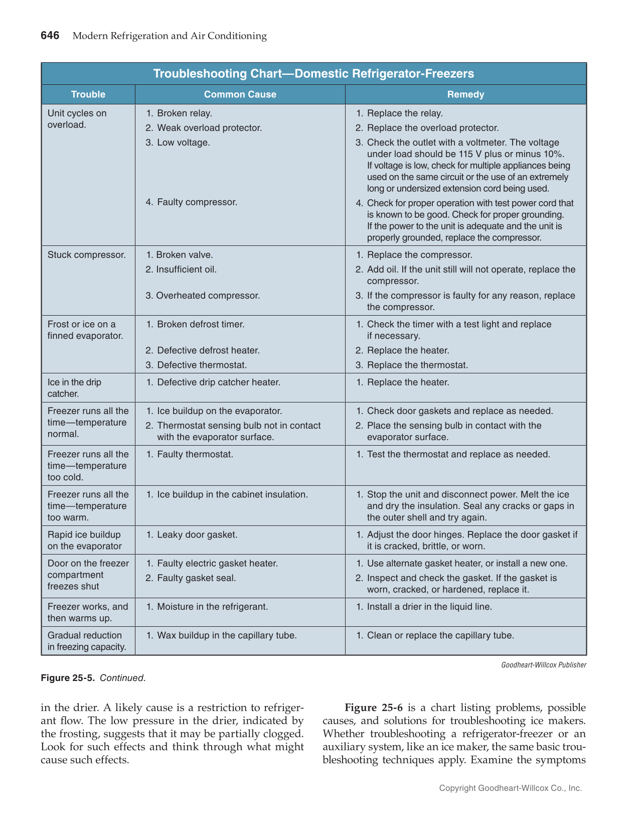 Modern Refrigeration and Air Conditioning, 20th Edition page 646