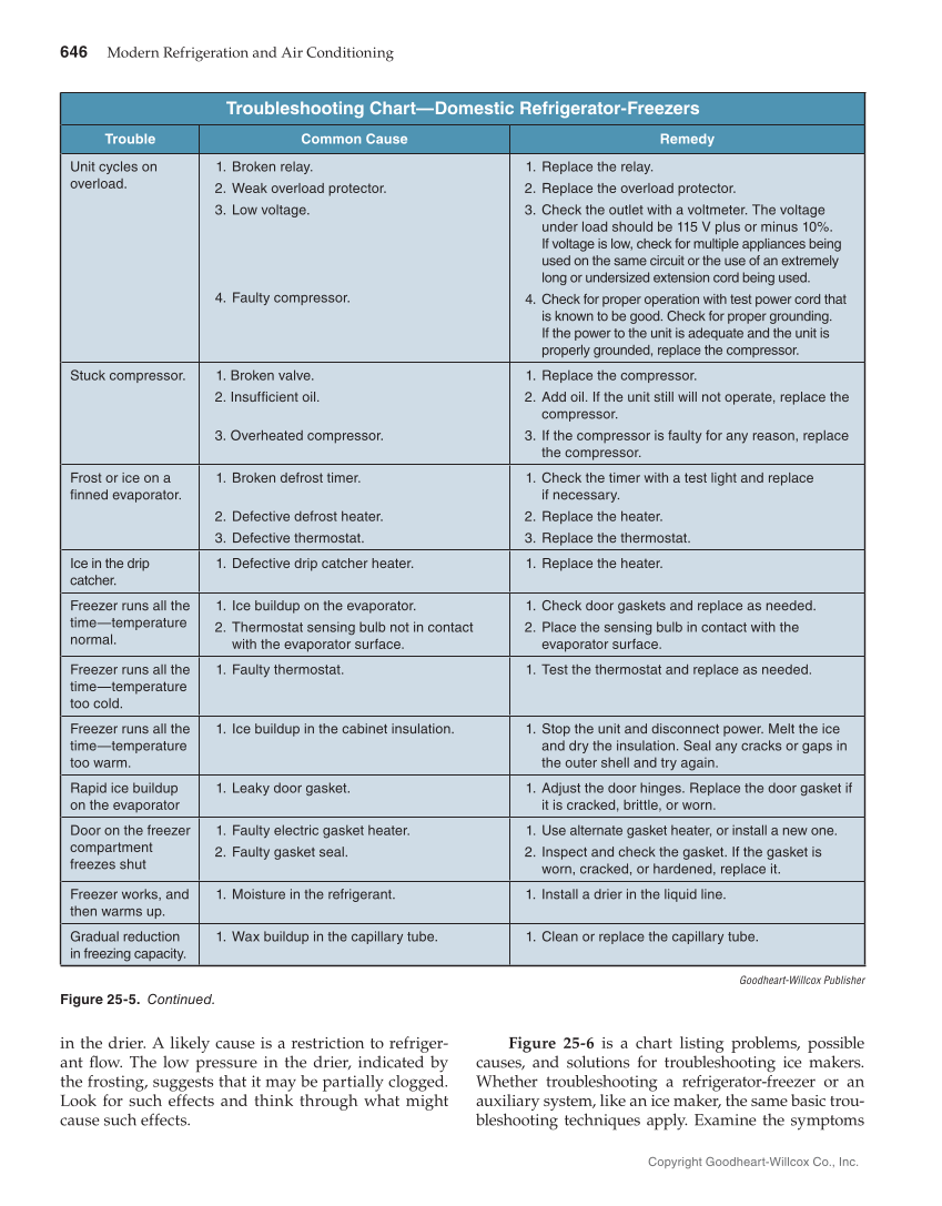 Modern Refrigeration and Air Conditioning, 20th Edition page 646