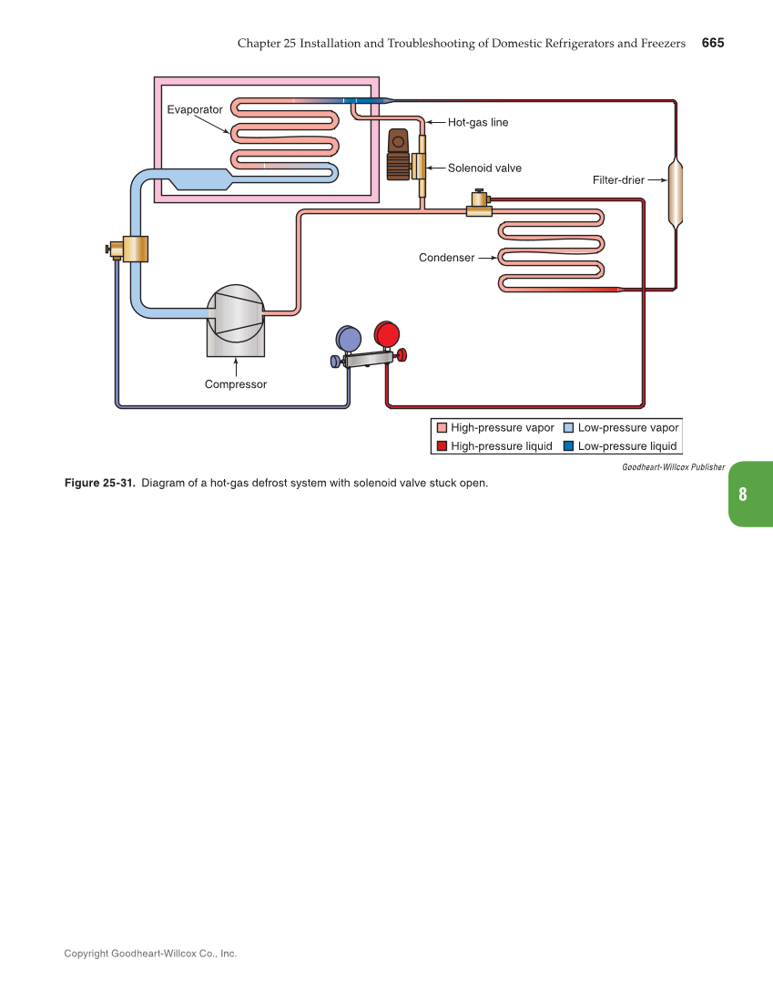 Modern Refrigeration and Air Conditioning, 20th Edition page 665