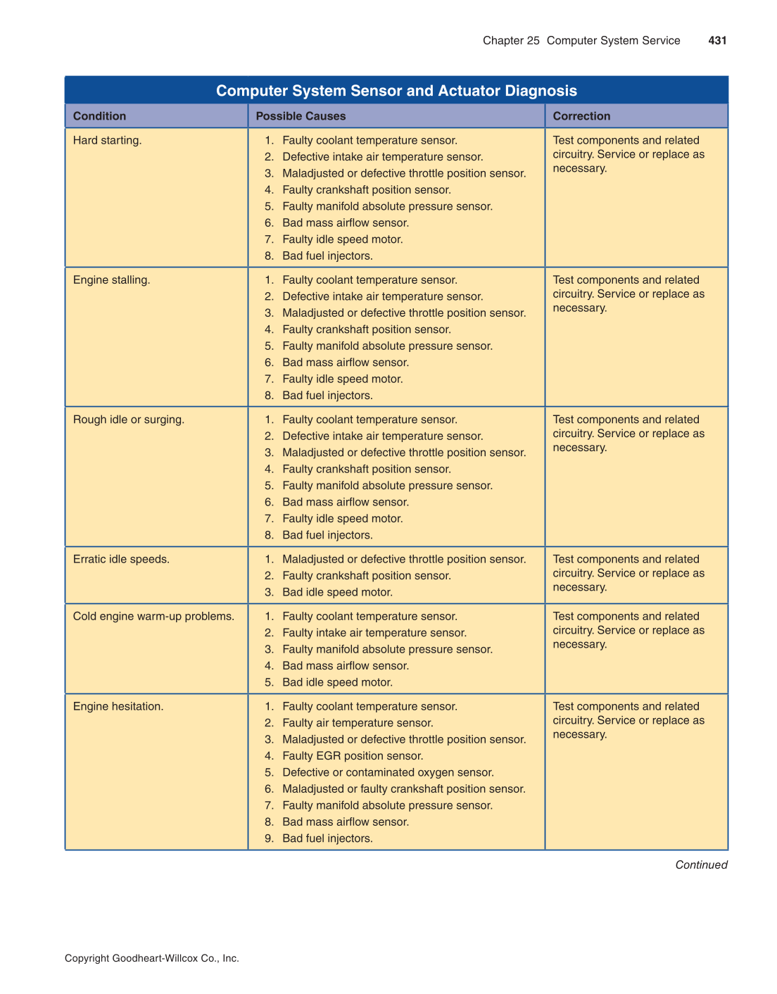 Modern Automotive Technology, 9th Edition page 431