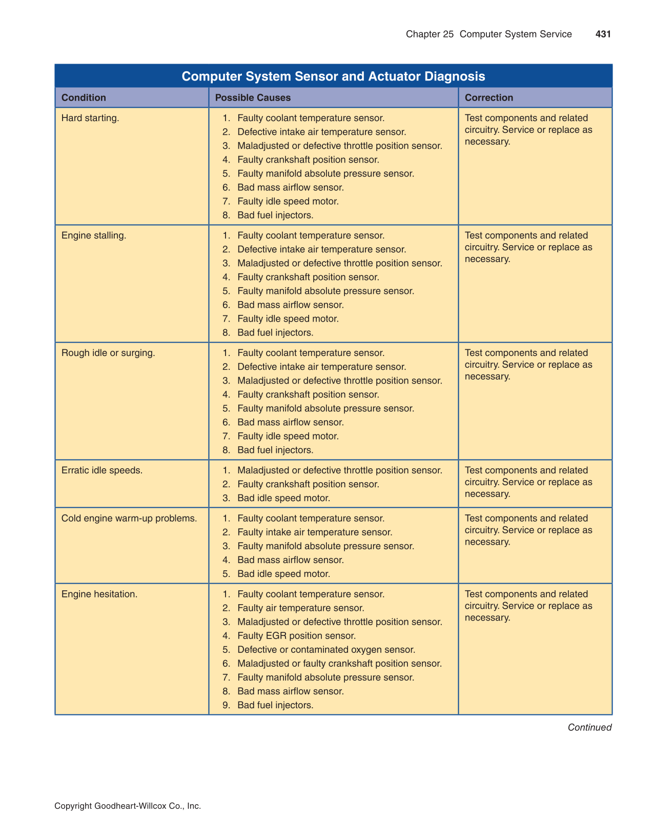 Modern Automotive Technology, 9th Edition page 431