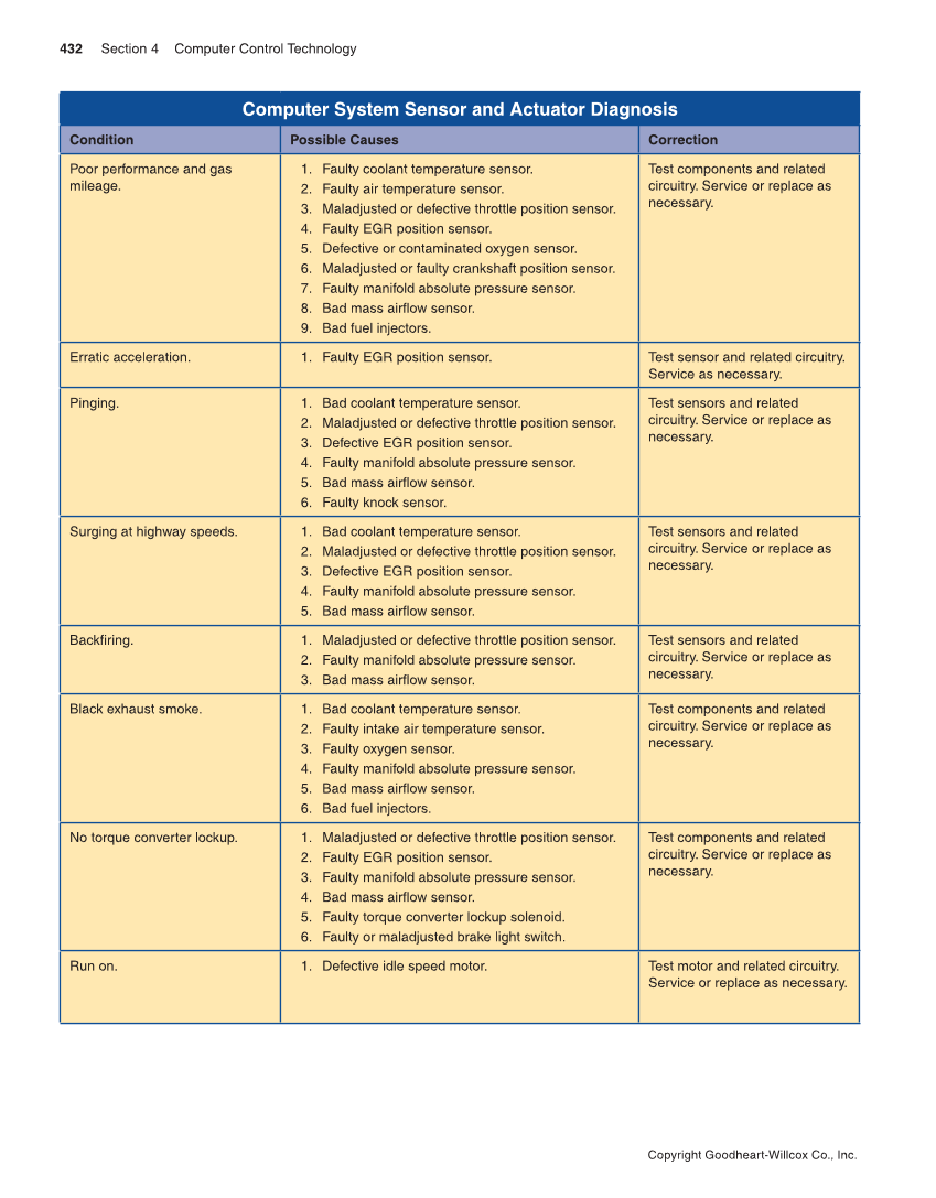 Modern Automotive Technology, 9th Edition page 432