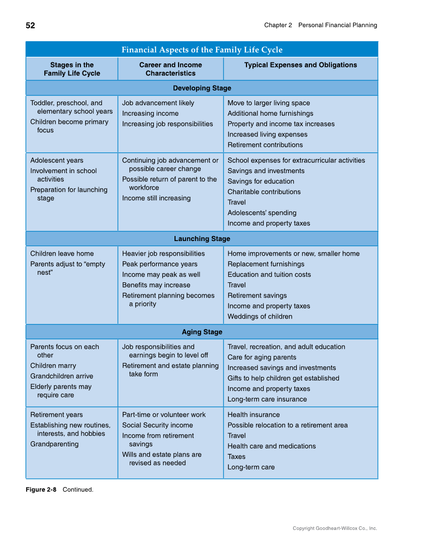 Foundations of Financial Literacy, 10th Edition page 52