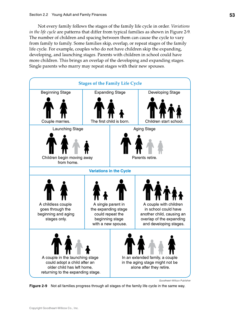 Foundations of Financial Literacy, 10th Edition page 53