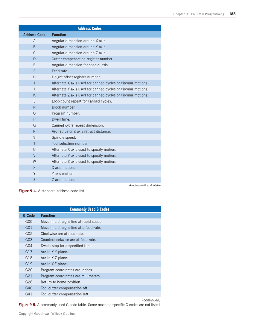 CNC Manufacturing Technology, 1st Edition page 185