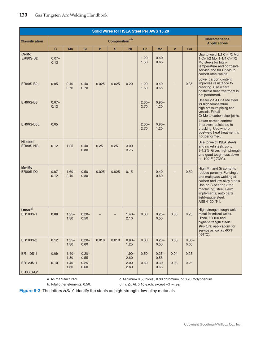 Gas Tungsten Arc Welding Handbook, 7th Edition page 130