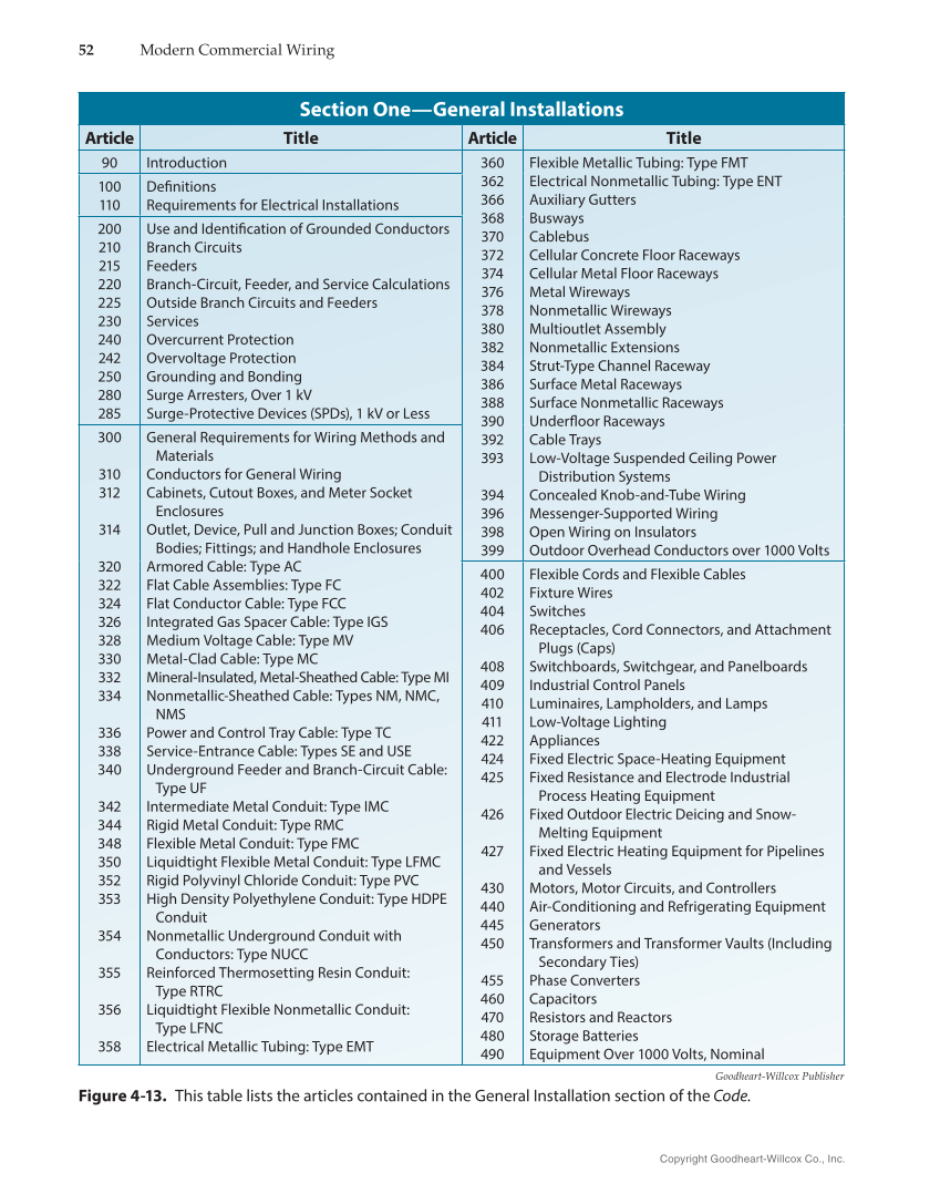 Modern Commercial Wiring, 8th Edition page 52