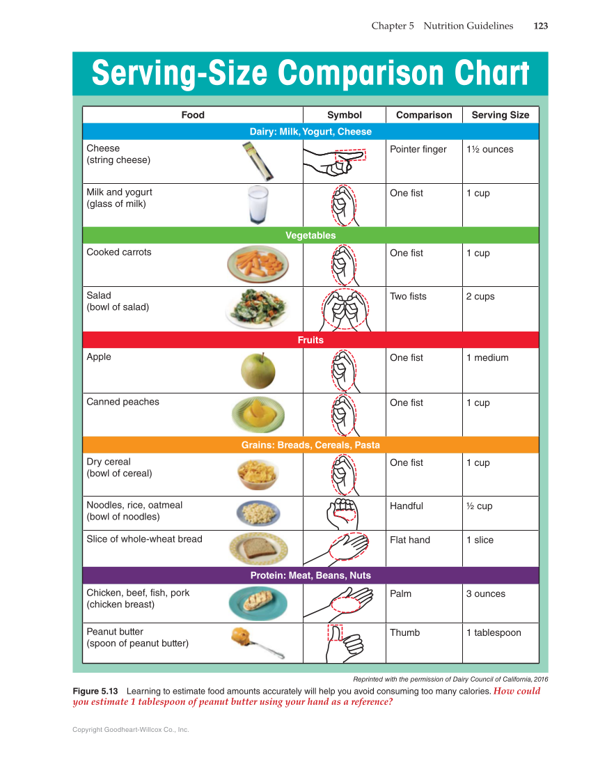 Nutrition & Wellness for Life, 5th Edition page 123