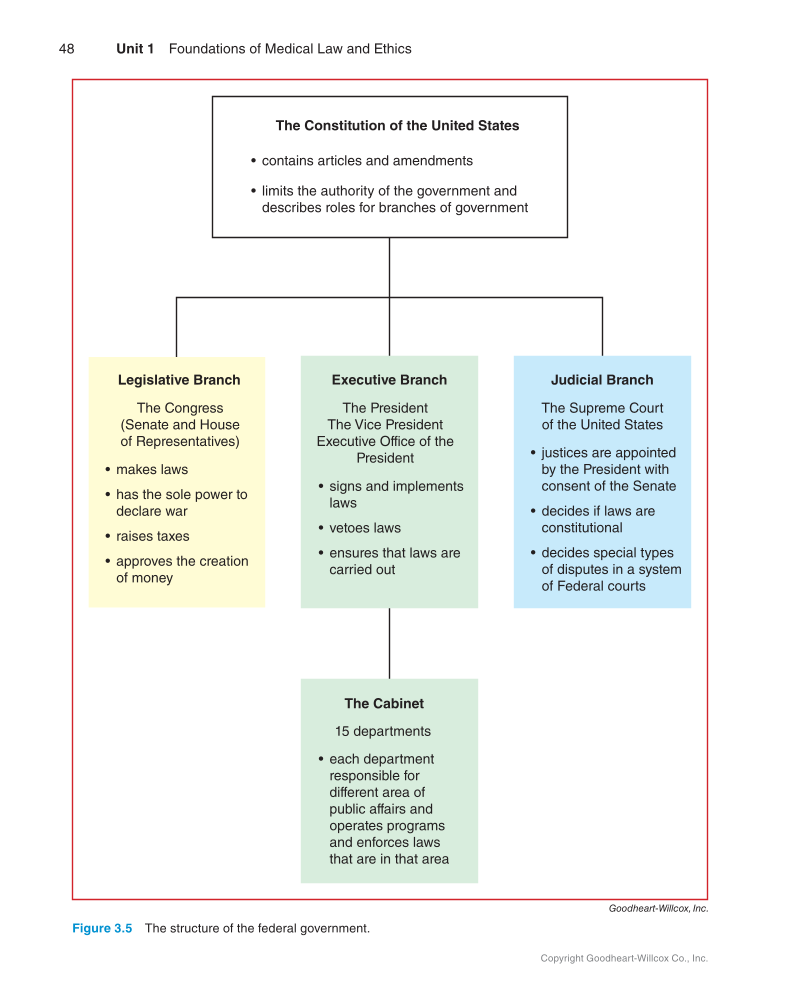 Medical Law & Professional Ethics, 1st Edition page 48