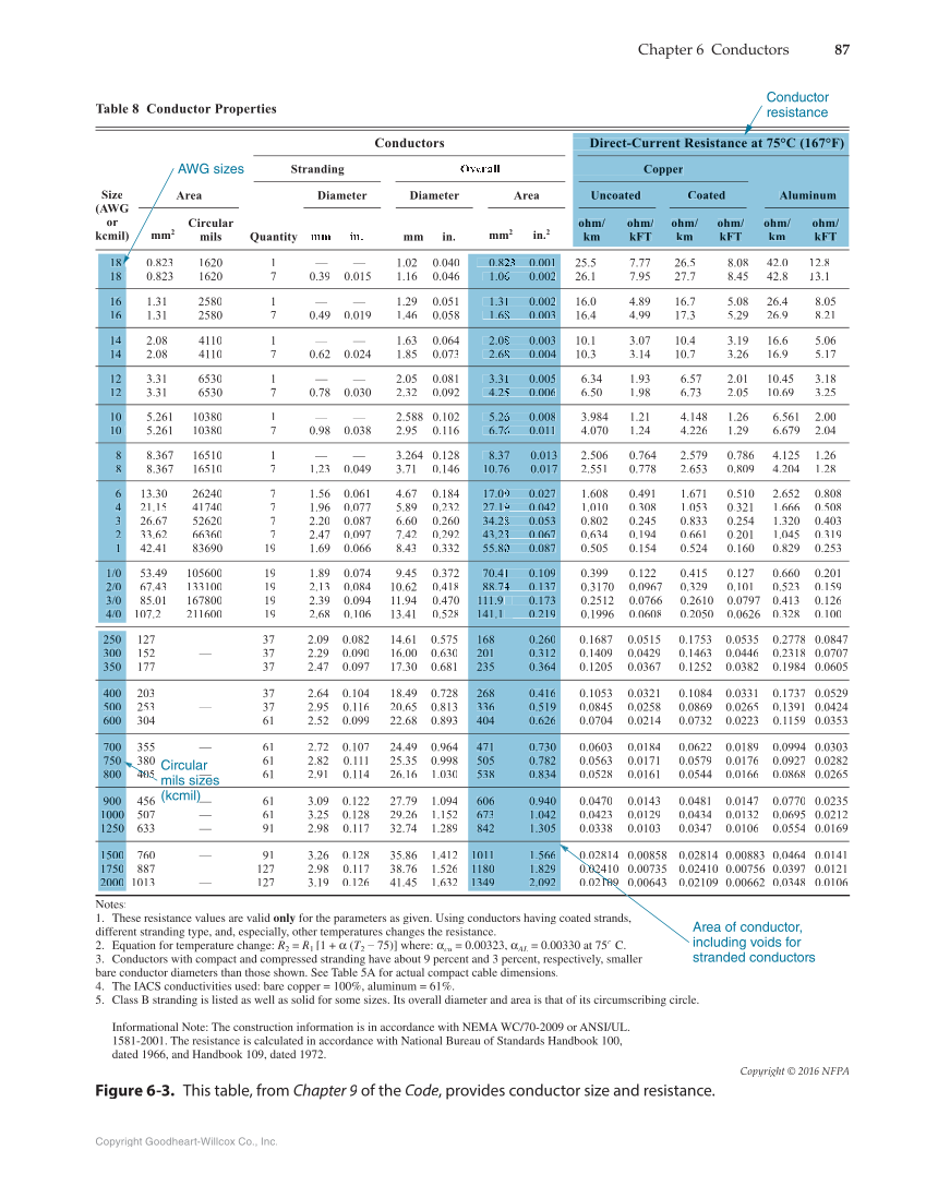 Modern Commercial Wiring, 7th Edition page 87