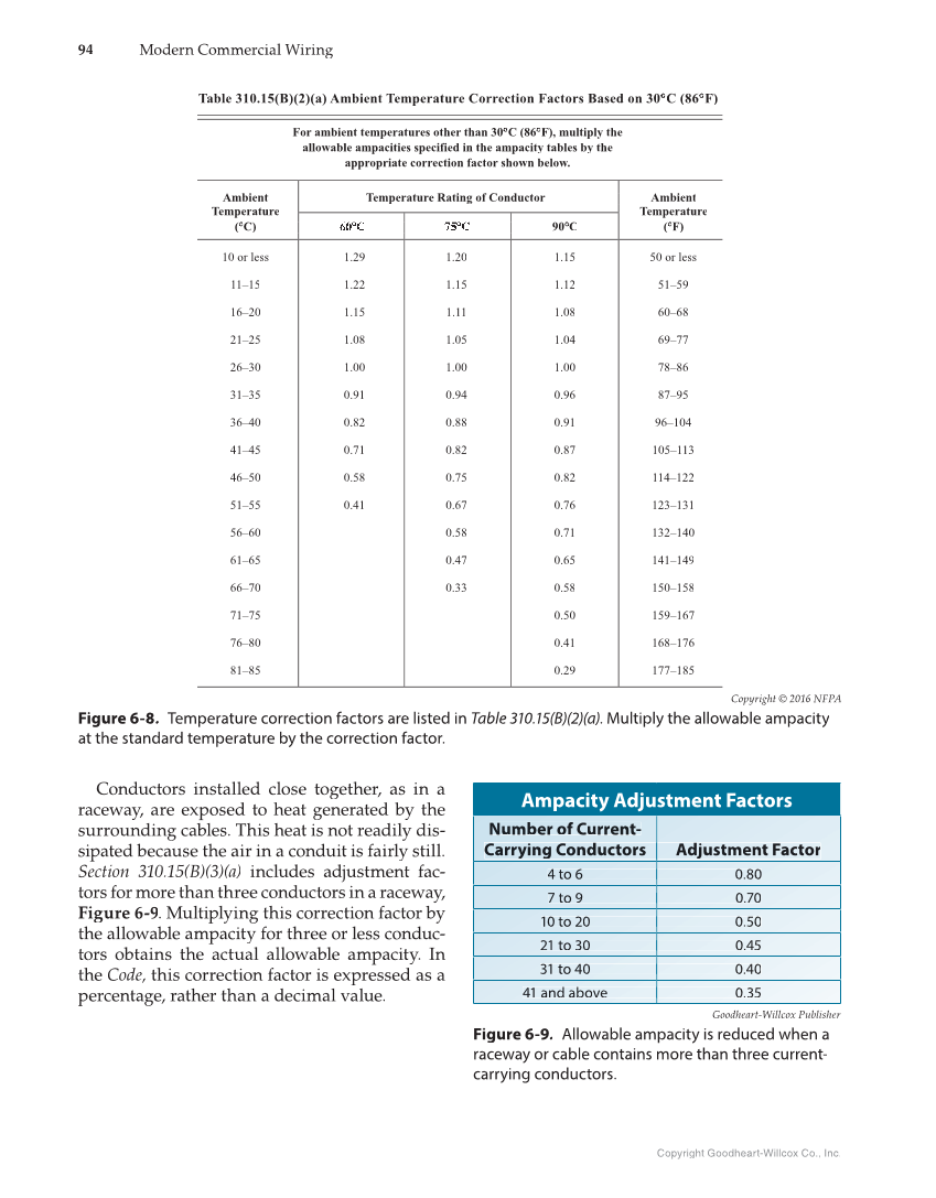 Modern Commercial Wiring, 7th Edition page 94