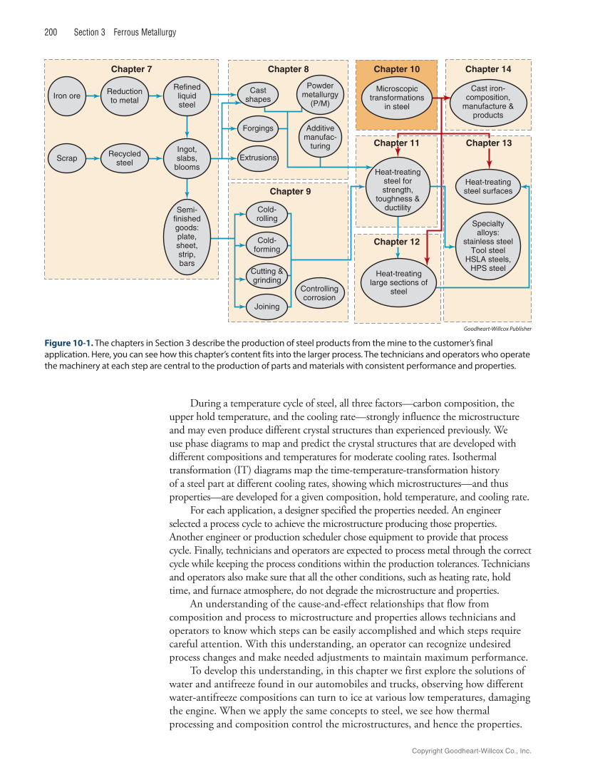 Metallurgy Fundamentals, 6th Edition page 200