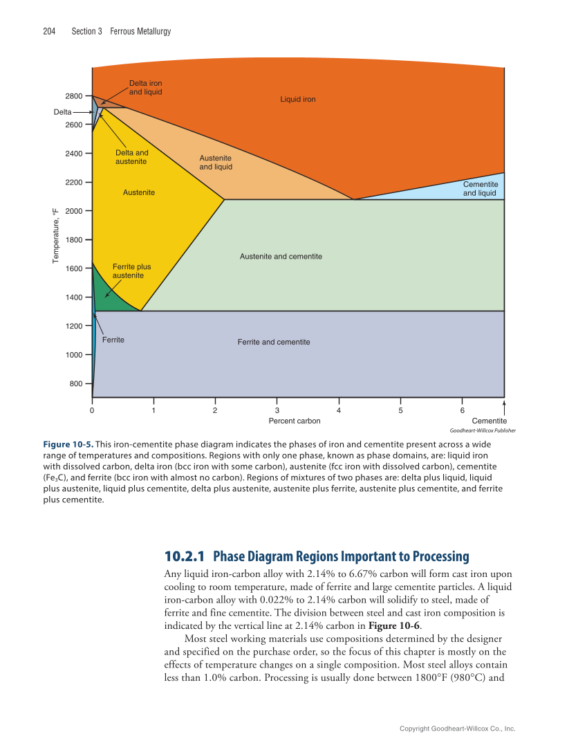 Metallurgy Fundamentals, 6th Edition page 204