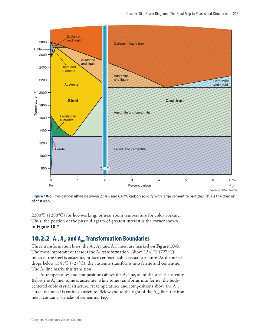 Metallurgy Fundamentals, 6th Edition page 205