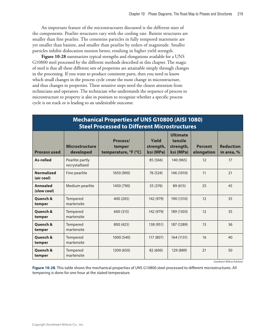 Metallurgy Fundamentals, 6th Edition page 219