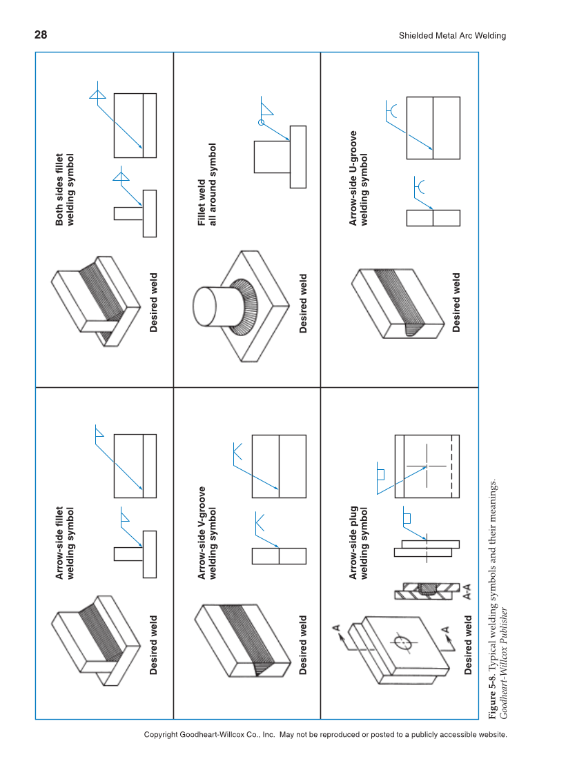 Shielded Metal Arc Welding, 9th Edition page 28