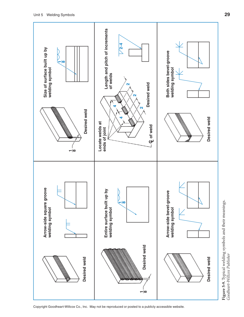 Shielded Metal Arc Welding, 9th Edition page 29