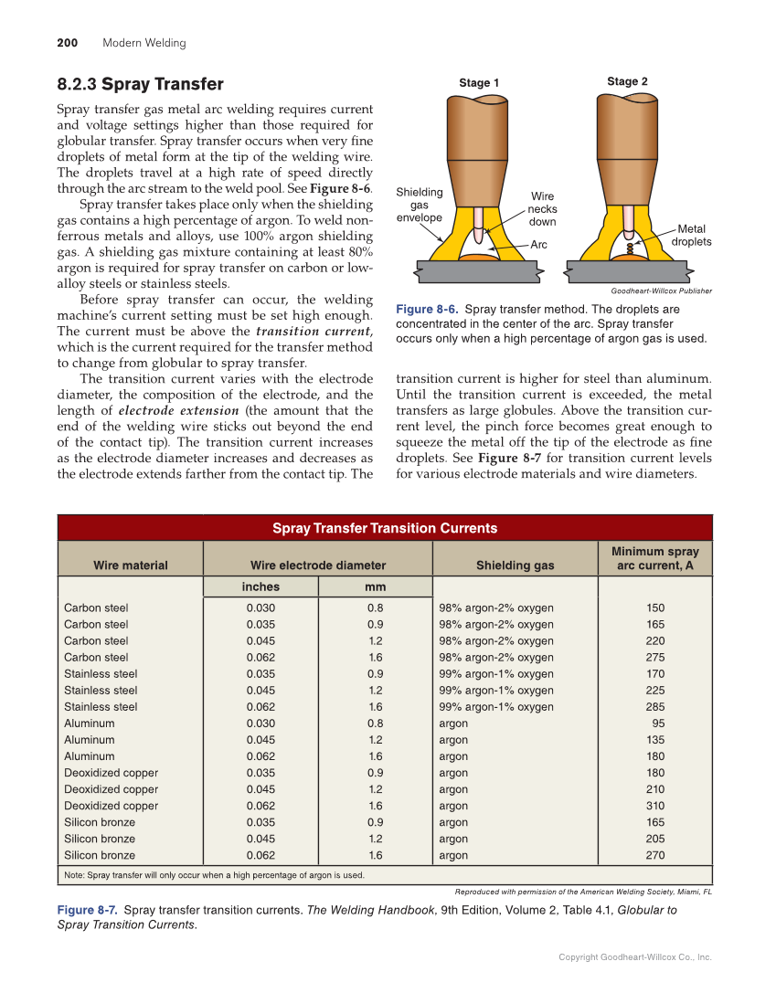 Modern Welding, 12th Edition page 200