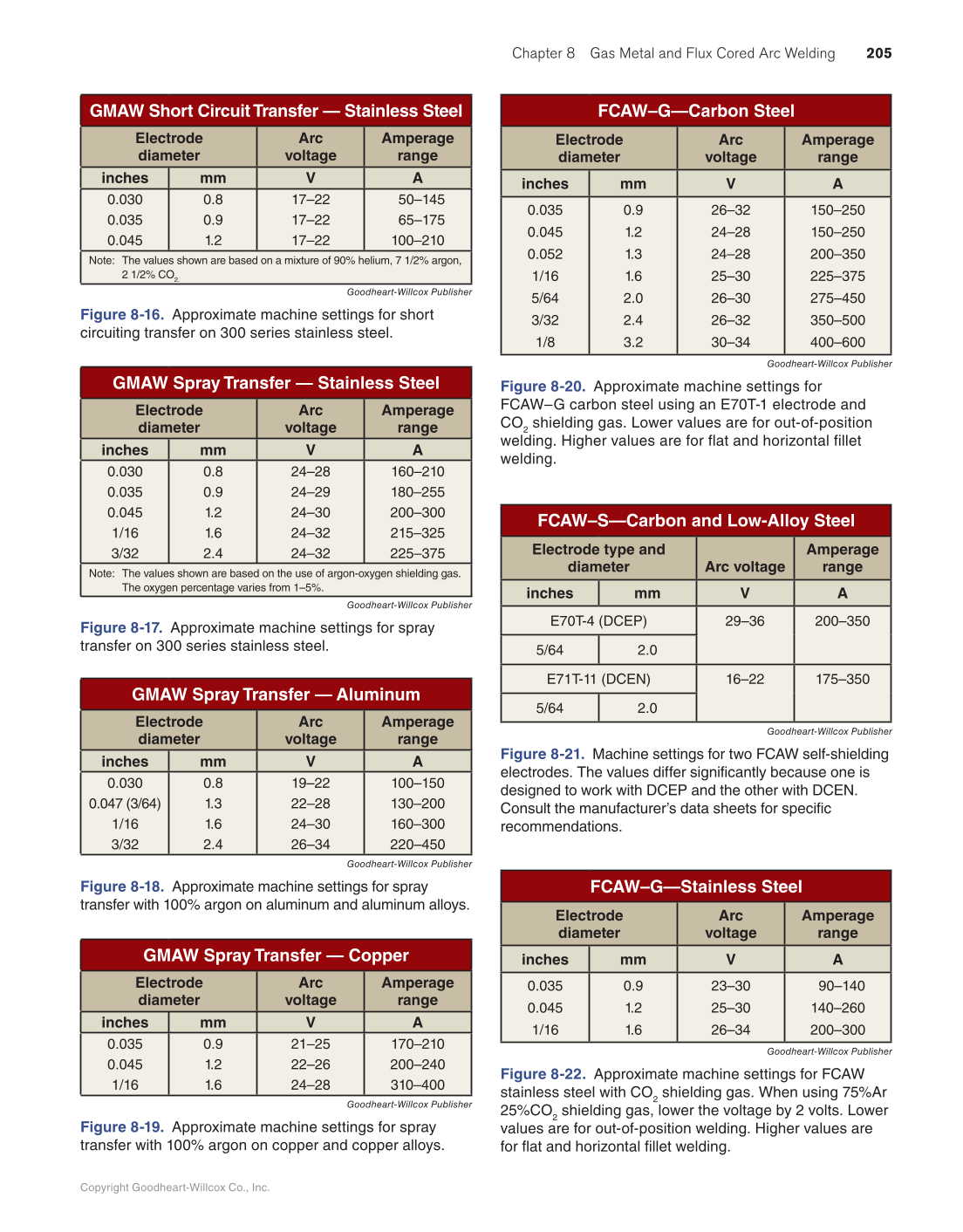 Modern Welding, 12th Edition page 205